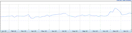 Google Insights for Search - Taxis