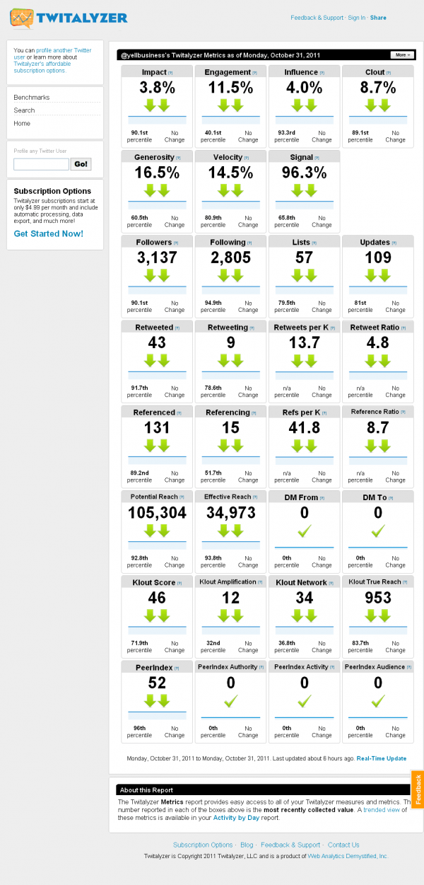 Screenshot of @yellbusiness' Twitalyzer metrics