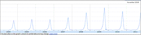 Google Insights for Search - Halloween