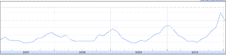 Google Insights for Search - Boiler Repair