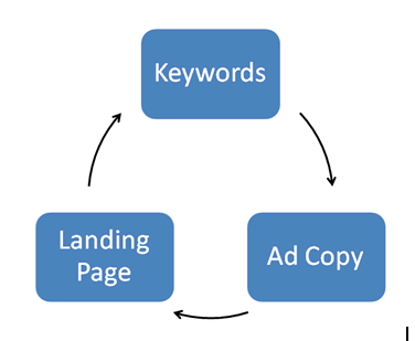 PPC Relevance Process