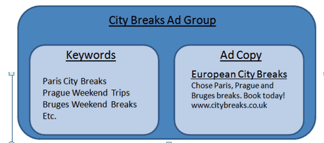 City Breaks Ad Group