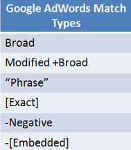 Google AdWords Match Types