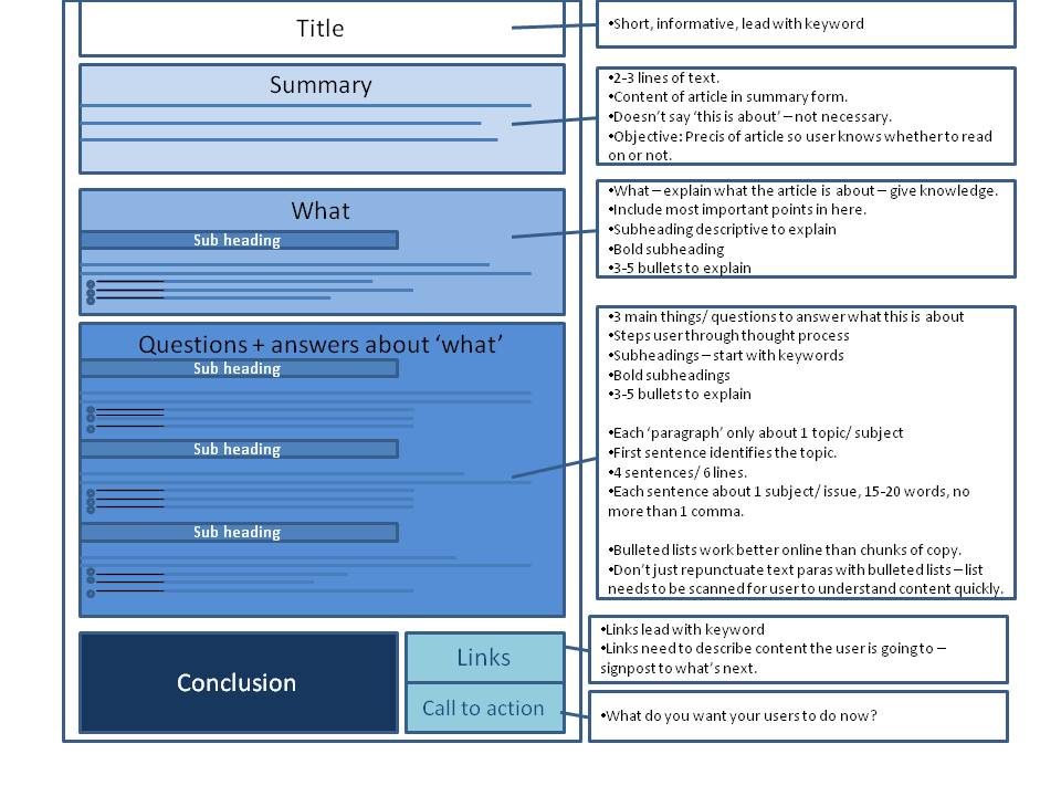 Online content user experience best practice