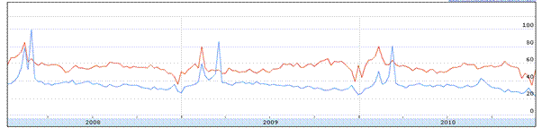 Insights for Search - Restaurants (Red) Flowers (Blue)