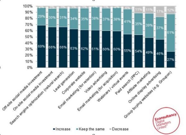 Industy spending chart