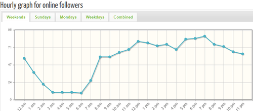 Tweriod graph 1