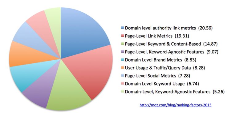 Link building diagram % of ranking based on link building