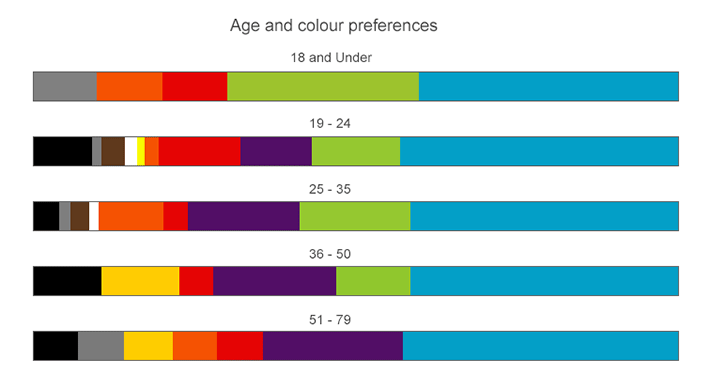 age-colour