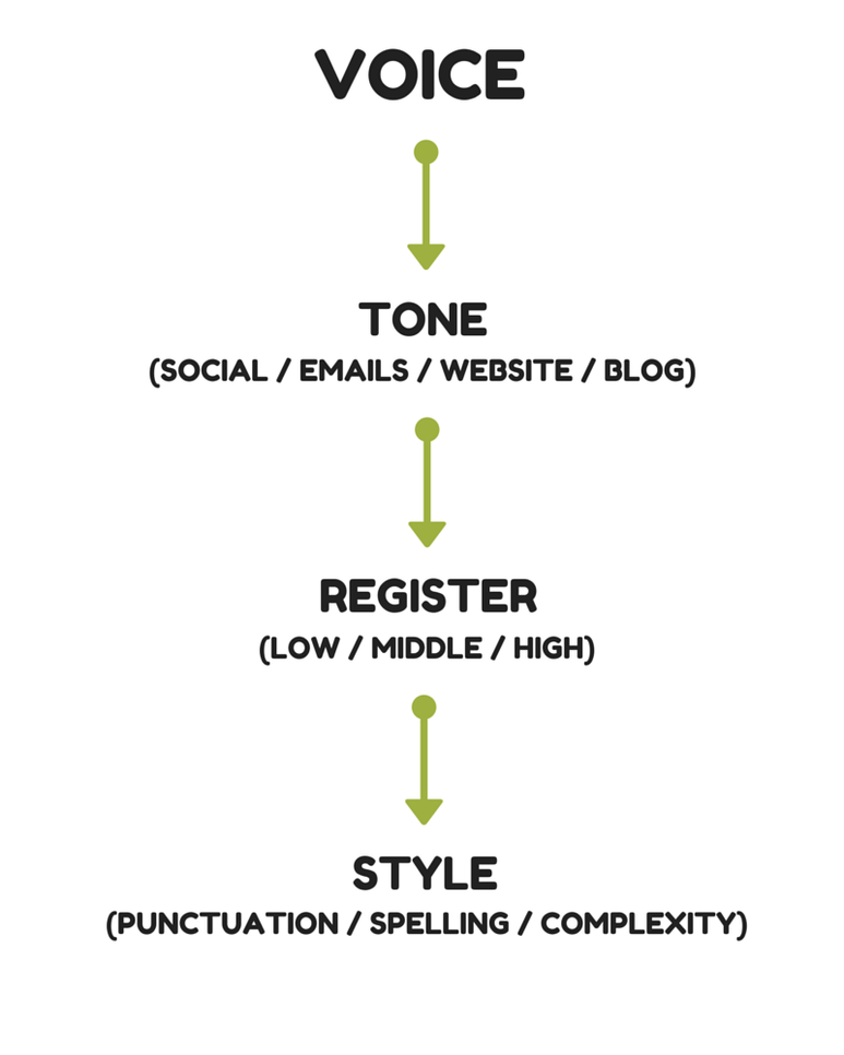 How to Find Your Business Tone of Voice Yell Business