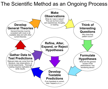 The_Scientific_Method_as_an_Ongoing_Process.svg