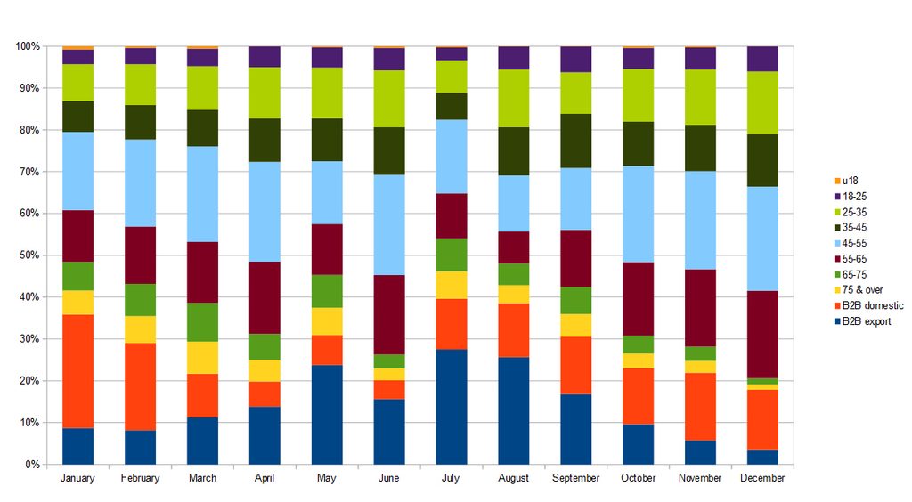 percentage sales graph