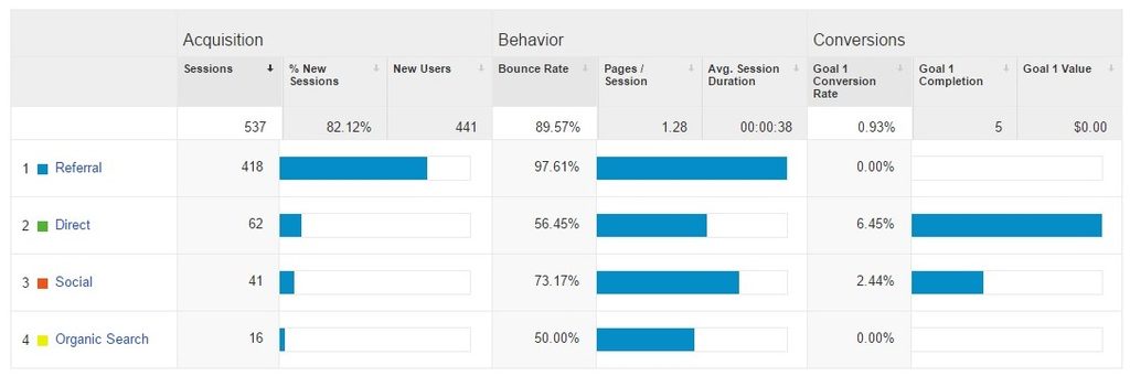 referral spam audience overview