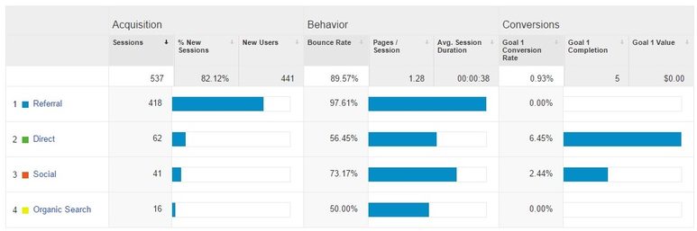 referral spam audience overview