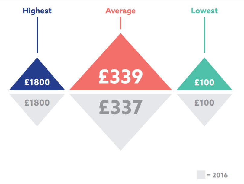 Copywriter day rates