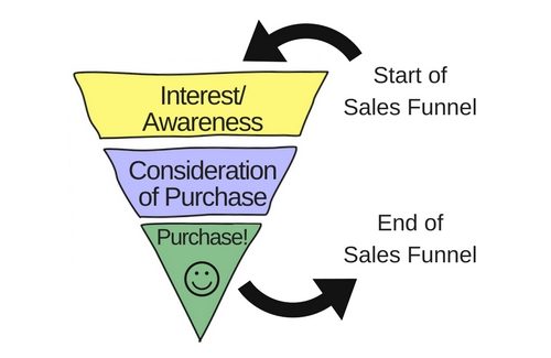 A very simple sales funnel.
