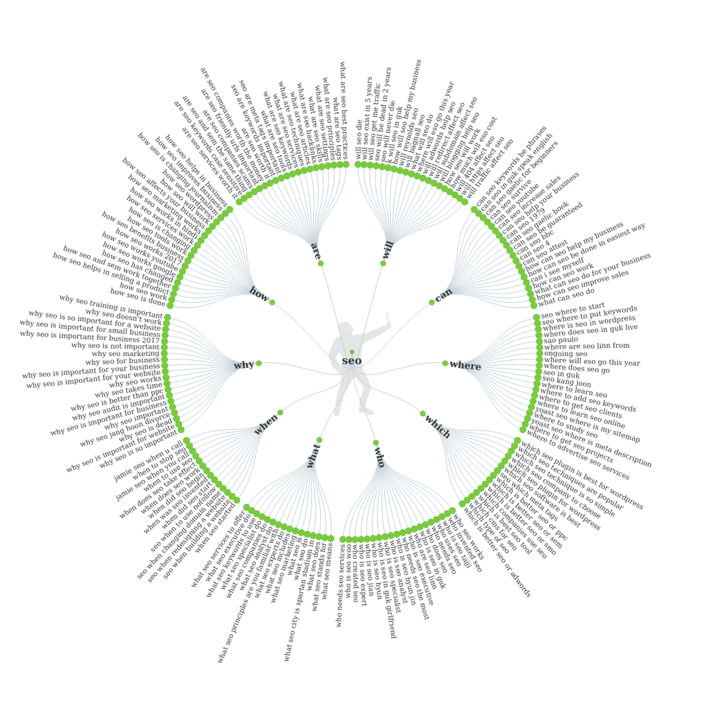 Keyword research data visualisation with answerthepublic.com