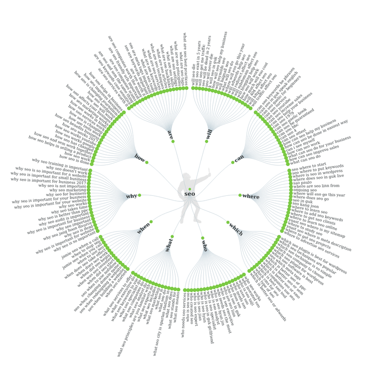 Keyword research data visualisation with answerthepublic.com