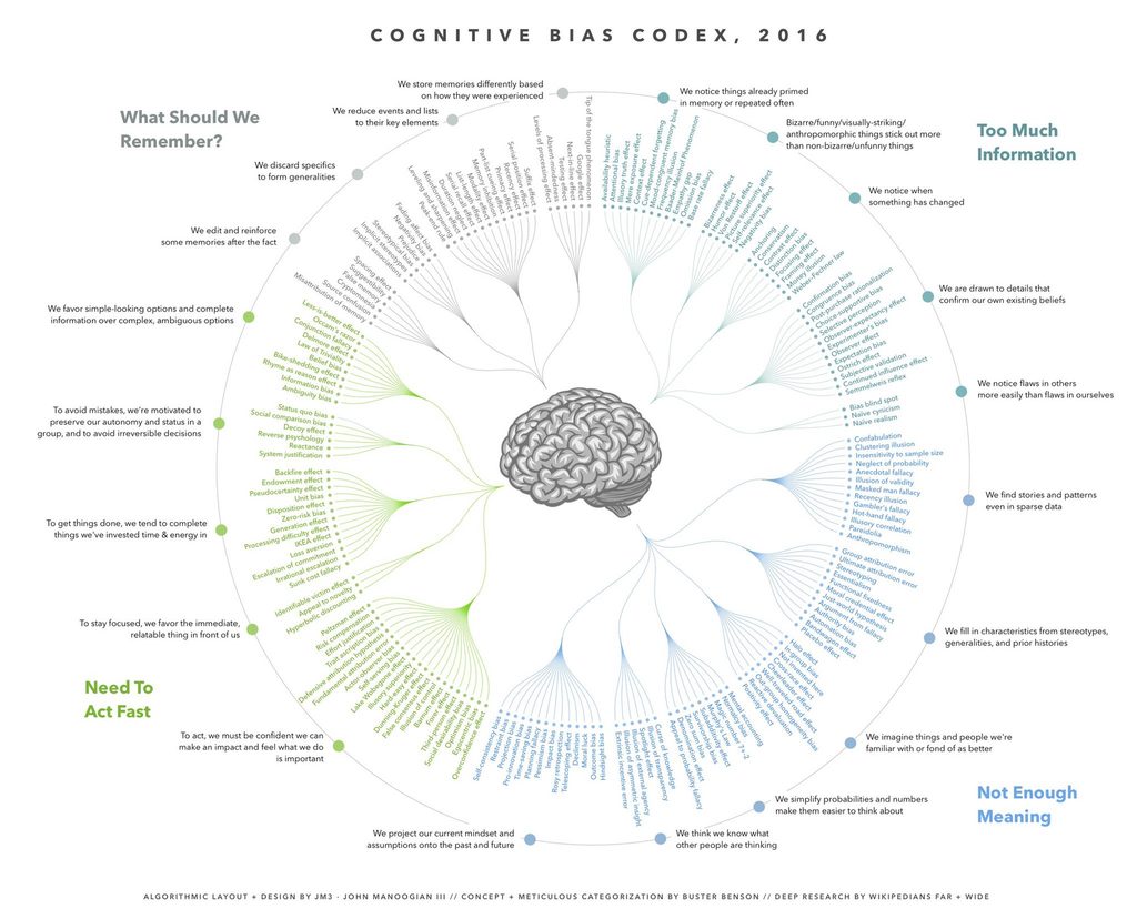 Cognitive biases graphic