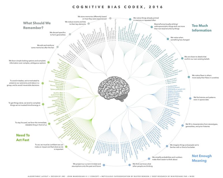 Cognitive biases graphic