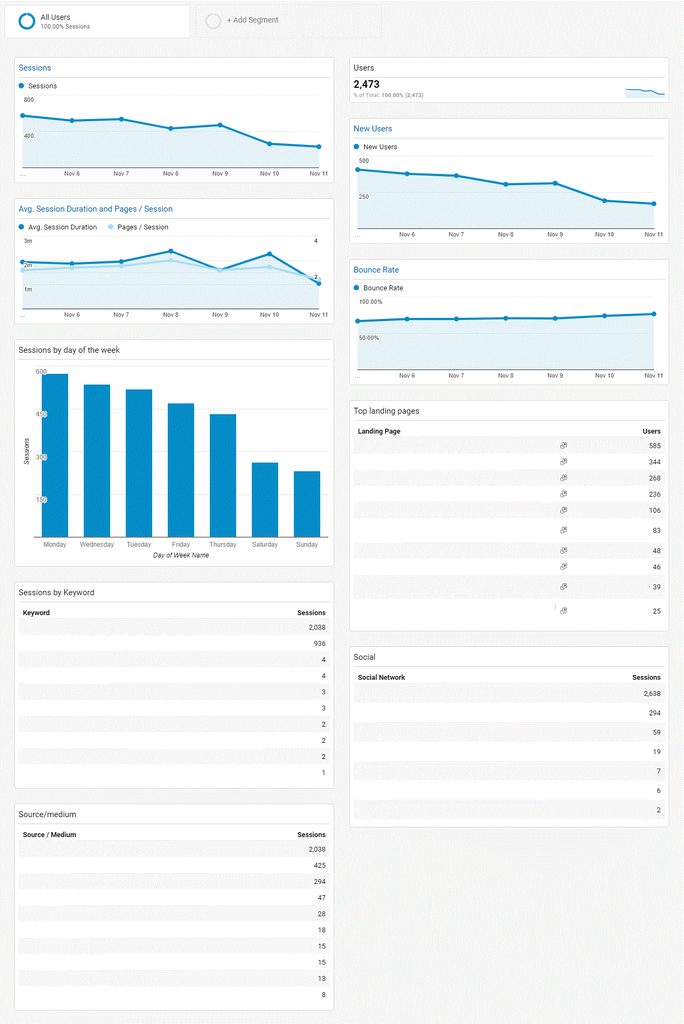 A screenshot of a Google Analytics dashboard