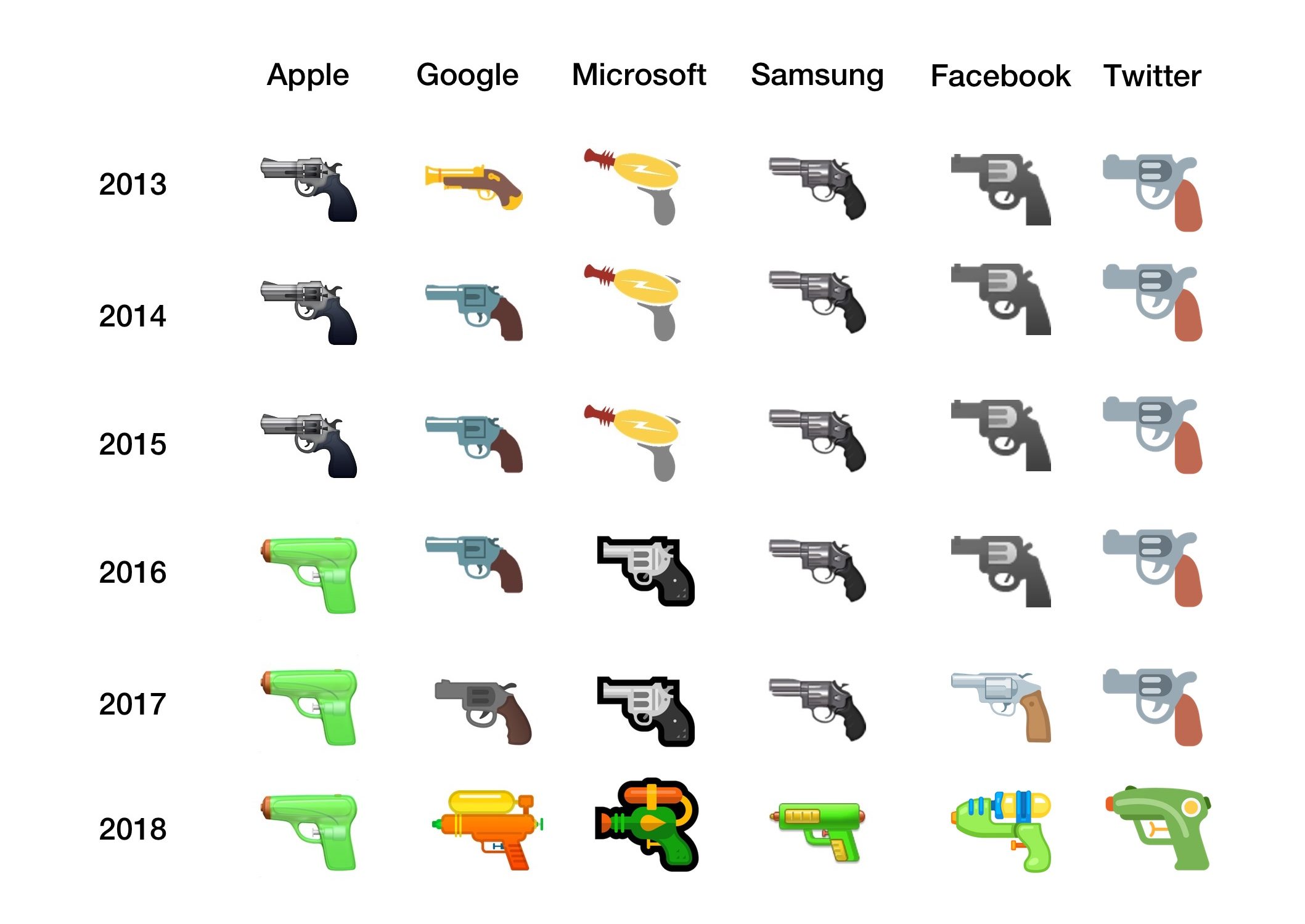 Image of gun emoji over time