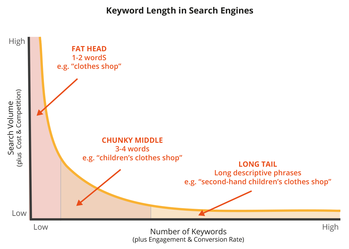 Keyword Length in Search Engines graph