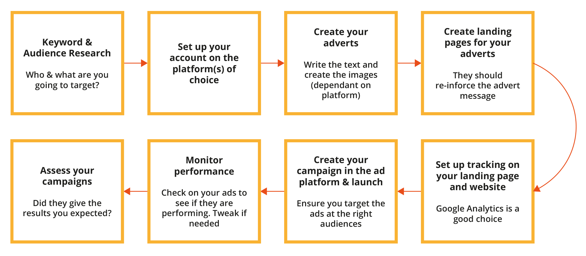 Steps to creating your PPC campaign