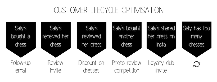 A diagram of the stages a customer might go through and how we can get the most from each stage