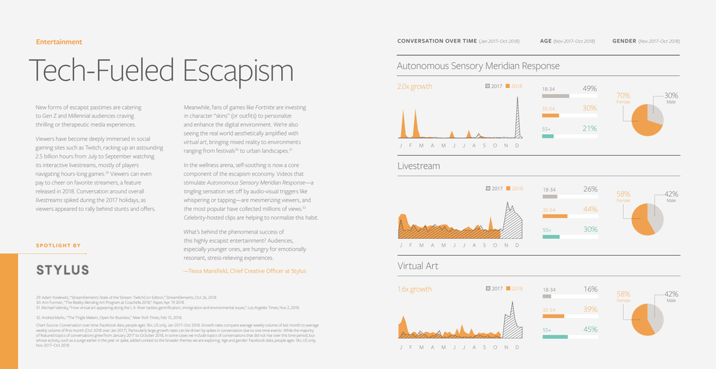 Graphic about trends in escapist media, from Facebook social trends 2019