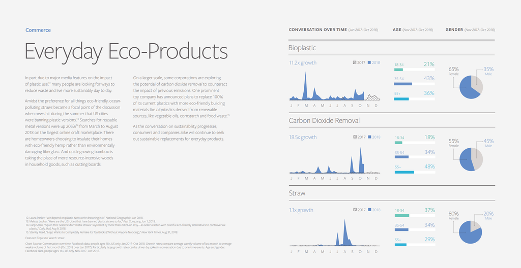 Growth of conversation about sustainable products, from Facebook's report on social trends 2019