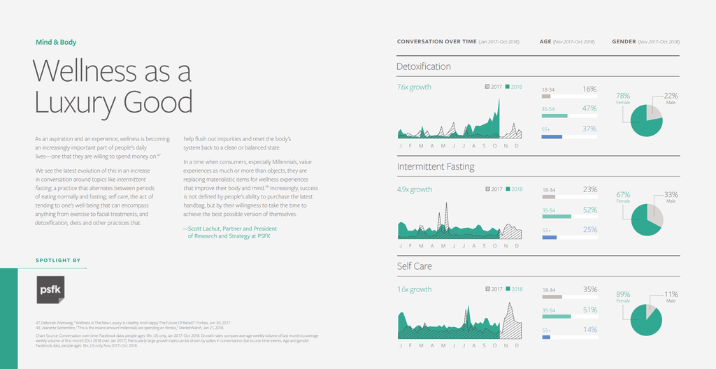 Growth in conversation about wellness, from Facebook's report on social trends 2019