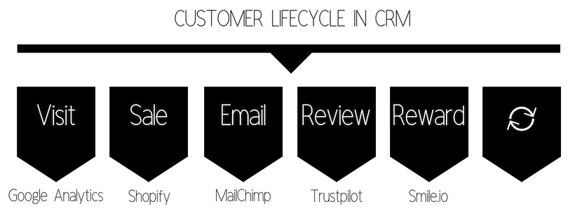 Flow chart of tools that can integrate with a CRM to manage the customer lifecycle