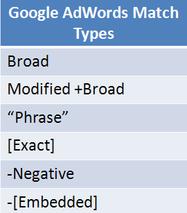 Google AdWords Match Types