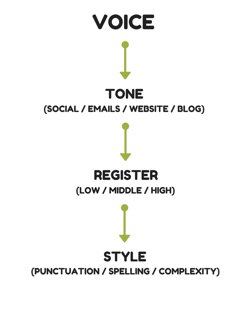 Fast voice. Tone of Voice. Tone of Voice бренда. Tone of Voice виды. Tone of Voice схема.