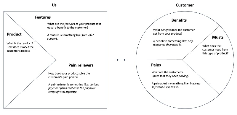 Customer value proposition canvas